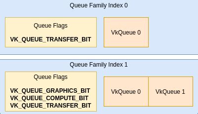 vkqueuesubmit|Queues :: Vulkan Documentation Project .